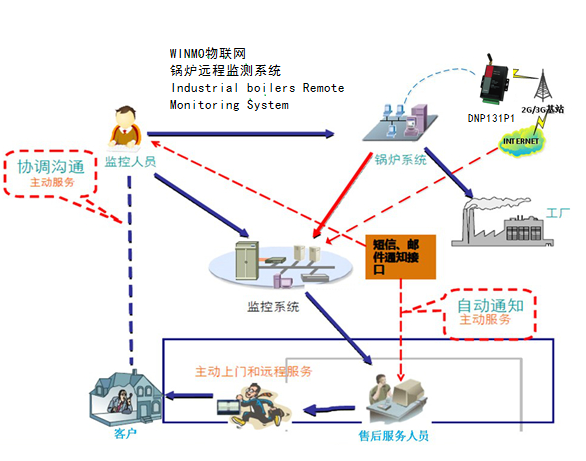 WINMO物联网智能网关成功应用于工业锅炉远程监测系统1.png